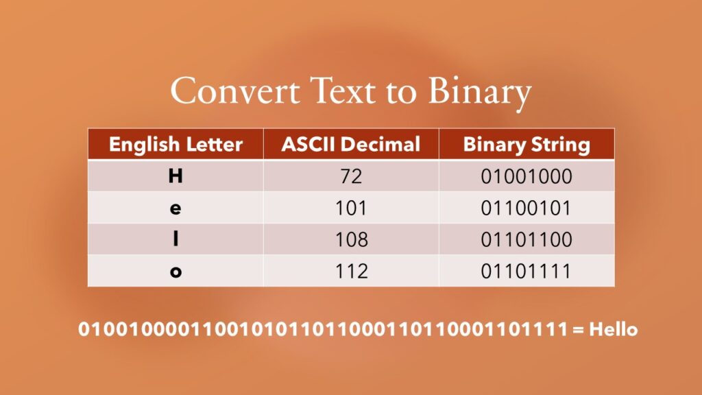 Binary Code – The Code Behind Your Digital Life – All Explained - KLIKX LTD